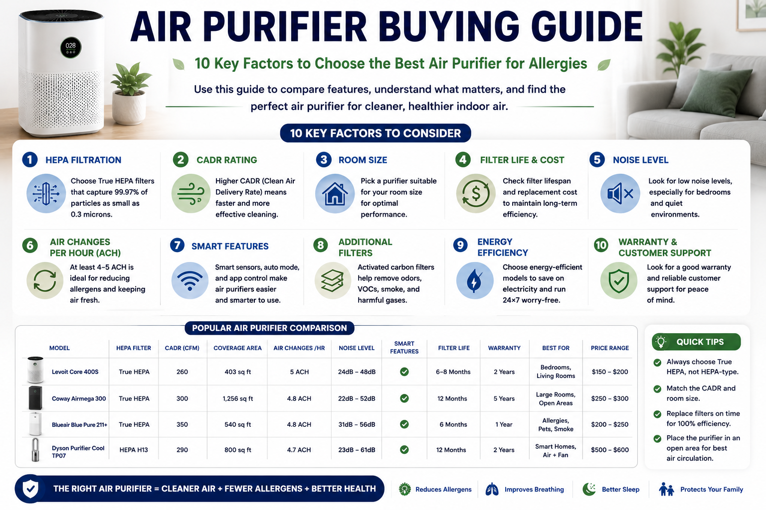 Best Air Purifier for Allergies 2026