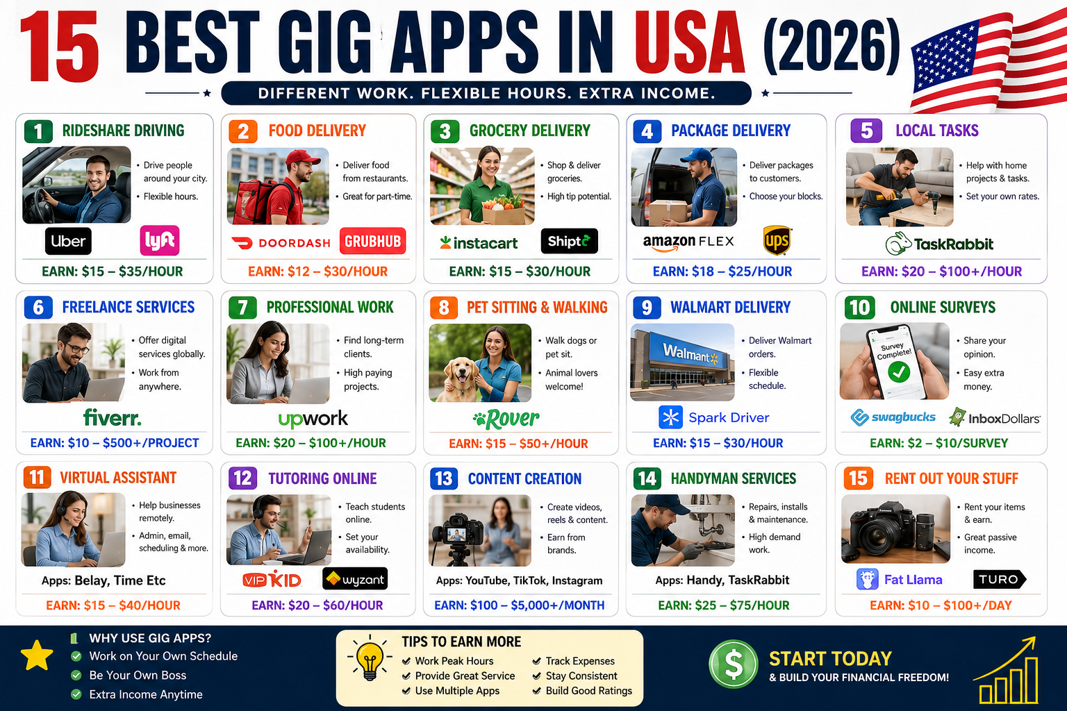 "Best gig apps in USA 2026 showing popular side hustle apps for earning extra money including delivery, freelancing, rideshare, and gig economy jobs."