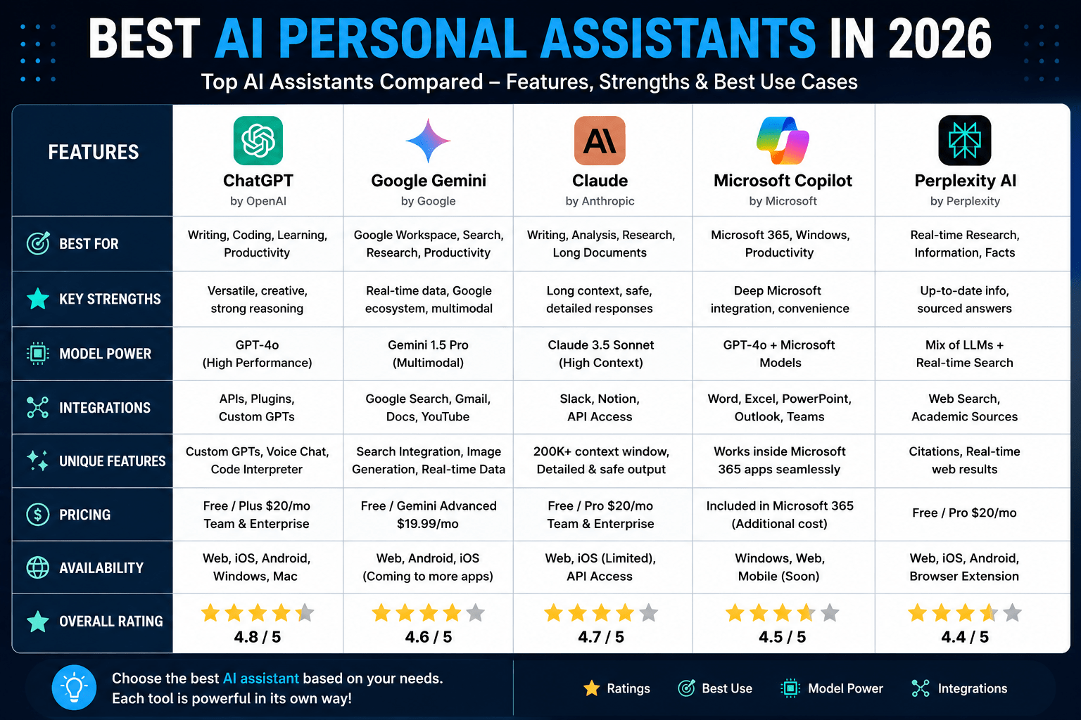 Best AI Personal Assistants 2026